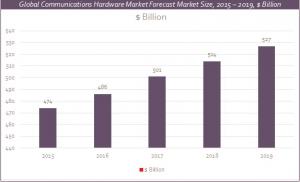Communications Hardware Global Market report growth chart