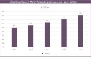 The Hybrid Cloud Era market report chart