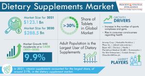 Global Dietary Supplements Market Growth and Forecast Report 2022-2030