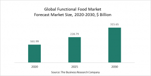Functional Food Market 2022 – Opportunities And Strategies – Forecast To 2030