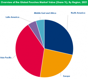 Pouches Market Regional Analysis