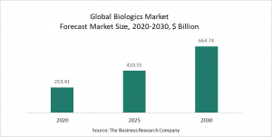 Biologics Market Growth Is Boosted With Increasing Investments For Life Science Research