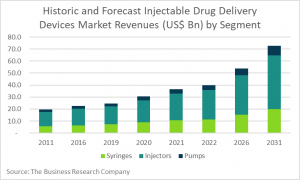 Injectable Drug Delivery Devices Market Report 2022 – Market Size, Trends, And Global Forecast 2022-2026