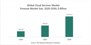 AI Integration In The Cloud Services Market Steers Growth Rate To 15%