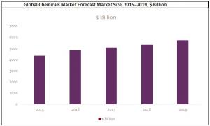 Global Chemicals Market Forecast Market Size