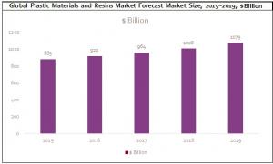 Global Plastic Materials and Resins Market Forecast Market Size