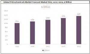 Global Petrochemicals Market Forecast Market Size