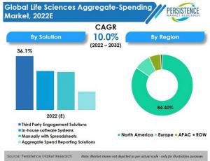 Global Life Sciences Aggregate-Spending Market Trends, Active Key Players and Growth Projection Up to 2032