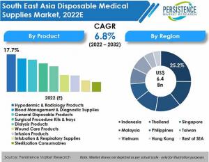 Global South East Asia Disposable Medical Supplies Market Size, Share, Growth, Analysis Forecast to 2032