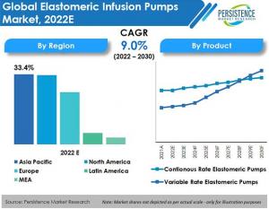 Global Elastomeric Infusion Pumps Market 2022 Segmentation, Demand, Growth, Trend, Opportunity and Forecast to 2030