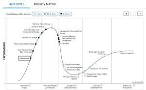 Gartner Hype Cycle for Storage & Data Protection 2022