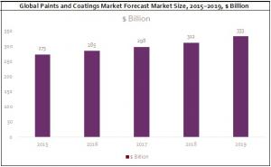 Global Paints and Coatings Market Forecast Market Size