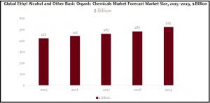 Global Ethyl Alcohol and Other Basic Organic Chemicals Market Chart