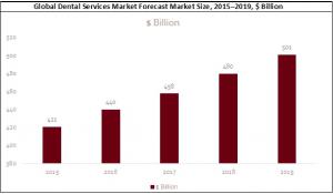 Global Dental Services Market Forecast