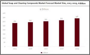 Soap and Cleaning Compounds Market