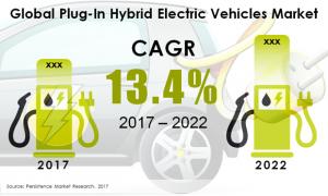 Plug In Hybrid Electric Vehicles Market