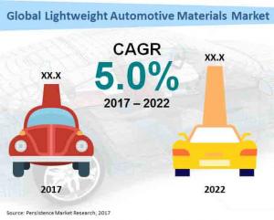 Lightweight Automotive Materials Market