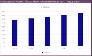 Global Software And BPO Services Market Forecast graph