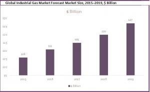 Global Industrial Gas Market Forecast Market Size