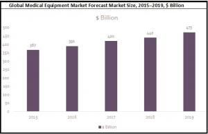  Medical Equipment Global Market Forecast graph