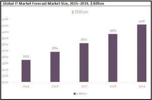  IT Global Market Forecast Market Size graph