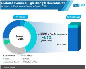 Advanced High Strength Steel (AHSS) Market