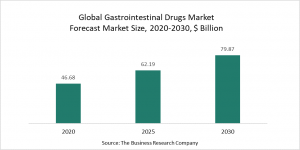 Gastrointestinal Drugs Market 2022 – Opportunities And Strategies – Global Forecast To 2030