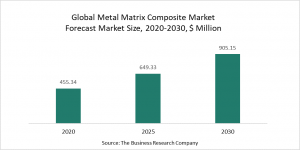 Metal Matrix Composite Market 2022 – Opportunities And Strategies – Forecast To 2030