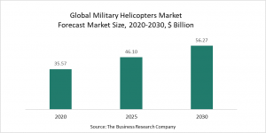 Military Helicopters Market 2022 – Opportunities And Strategies – Forecast To 2030