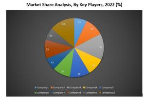 Airport Smart Lighting Market Data and Statistics 2022