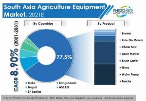 South Asia Agriculture Equipment Market(PMR)