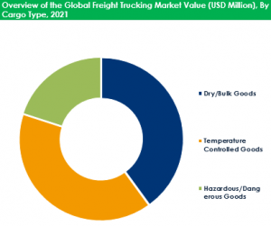 Freight Trucking Market By Cargo Type