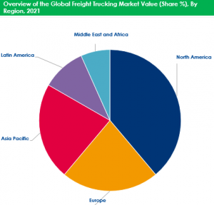 Freight Trucking Market Regional Analysis