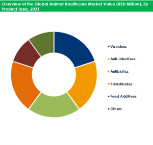Animal Healthcare Market By Product
