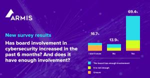 Board involvement in cybersecurity
