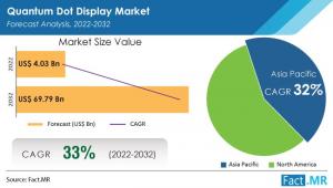 Quantum Dot Display Market