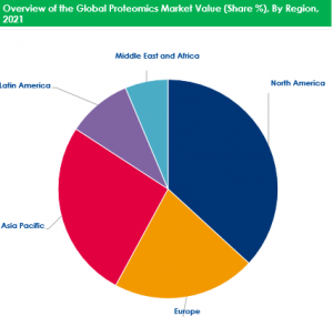 Proteomics Market Regional Analysis