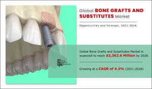 Bone Grafts and Substitutes Market To Hit 3,362.6 million by 2028 with Business Opportunities and Future Demands by 2028