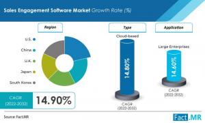 Sales Engagement Software Market