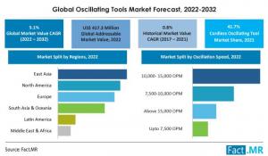 Oscillating Tools Market