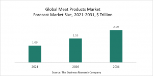 Meat Products Market 2022 – Opportunities And Strategies – Forecast To 2031