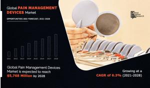 Pain Management Devices Market expected
