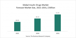 Insulin Drugs Market 2022 - Opportunities And Strategies – Global Forecast To 2031