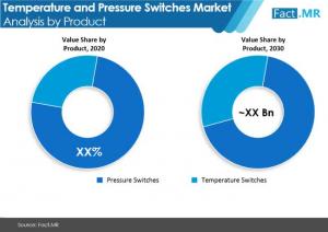 Temperature and Pressure Switches Market