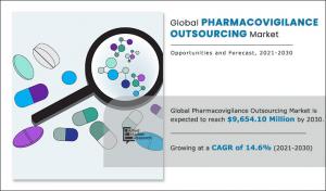 Pharmacovigilance Outsourcing Market Size Showcase The Growth With CAGR of 14.6%