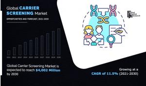 Carrier Screening Market is Expected to Reach USD 4,002 Million With CAGR of 11.5% by 2030