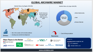 Archwire Market