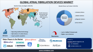 Atrial Fibrillation Devices Market