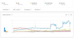 Google trends analysis of online traffic by source since 2004 to 2022
