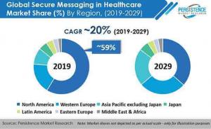 The Secure Messaging In Healthcare Market to Grow Beyond Linear Progression at a CAGR of 20%